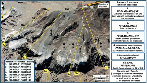Figure 5. Transects 1.–5., north to the Shoshgal. Transects 1. and 4. terminate in distinct, dark coloration, rock glacier snouts. Transect 4. terminates in an active front slope, possibly still advancing (Figures 2 and 3). Transect 3. Is advancing over outwash (OW) Only transect 4. is demarcated into components. Meltwater pools and surrounding depressions (up-arrow, .p) can be seen on Transects 1., 2., 3. with ice cliffs showing through debris cover (down-arrow, .i). Transects 6 a., b. (towards the Suigal, III) have scree slopes (SS) on the other (south-facing) side of the ridge with no GL or RG components. Image ©Google Earth.