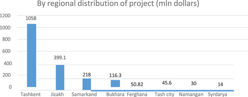 Figure 5. Domestic distribution of projects by various regions in 2022 (USD million).