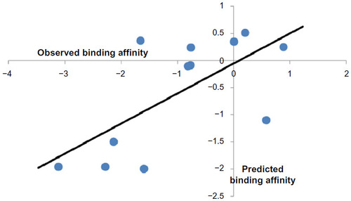 Figure 3 Plot of observed versus predicted binding affinity of the test compounds.