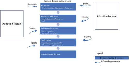 Figure 1. The initial framework on innovation adoption decision (making) process as adapted from Ugochukwu and Phillips (Pierpaoli et al., Citation2013), Rogers (Fisher et al., Citation2000), and Pathak et al. (Citation2019).