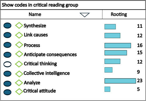 Figure 3. Group codes critical reading.Source: Authors using VOSviewer.
