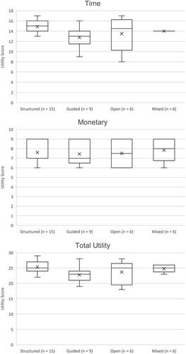Figure 4. (a) Plot of (A) time utility, monetary utility (B), and overall utility (C) within each inquiry category. None of the labs examined during this study consisted of all confirmation or authentic activities. (b) Plot of (A) time utility, monetary utility (B), and overall utility (C) within each inquiry category. None of the labs examined during this study consisted of all confirmation or authentic activities. (c) Plot of (A) time utility, monetary utility (B), and overall utility (C) within each inquiry category. None of the labs examined during this study consisted of all confirmation or authentic activities.