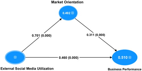 Figure 3. Structural model of second order.