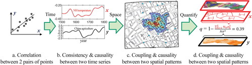 Figure 7. Association between (A) two points’ pairs (Pearson Citation1895), (B) two time series (Zhang et al. Citation2007), and (C–D) two spatial patterns (Snow Citation1854; Wang et al. Citation2010): From correlation (A) to causality (B–D). The Pearson coefficient is around 0.7 for both (A) and (B), but (B) has an extra piece of information of the consistency between two nonmonotonous trends. (C) displays the spatial consistence between the cases density (y) and the distance to a well (x) in a cholera outbreak in London in 1854. (D) displays the consistency between two complicated spatial patterns formed by the prevalence of neural birth defects (y) and lithology zones (x), respectively. The coupling is measured by spatially stratified heterogeneity q-statistic.