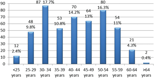 Figure 1. Age distribution of the sample (N = 491).