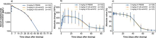 Figure 3. Primary PK and PD endpoints. a) Semi-logarithmic plot of mean total serum natalizumab concentration over time for PB006 versus US-ref-NTZ and EU-ref-NTZ (PK set); b) change from baseline in mean (SD) CD19+ cell counts; c) change from baseline in mean (SD) α4-integrin %RS/RO over time for PB006 versus US-ref-NTZ and EU-ref-NTZ (PK/target receptor engagement Set) ref-NTZ, reference natalizumab; RO, receptor occupancy; RS, receptor saturation; SD, standard deviation.