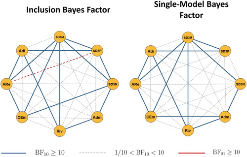 Figure 7. Edge evidence plots based on the inclusion Bayes factor on the left and the single-model Bayes factor on the right. The blue solid lines indicate edges for which there is a BF10≥10, the dashed red line indicates an inclusion Bayes factor that almost reaches the exclusion threshold and the dashed grey lines indicate edges for which there is inconclusive evidence for edge (in)exclusion.