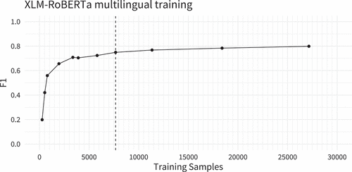 Figure 1. Performance of XLM-RoBERTa with increasing size of training data for fine-tuning. One training sample is one sentence.