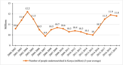 Figure 2. Number of undernourished people (2000–2019) in Kenya.Source: Authors' computation of FAOSTAT data (Citation2018).