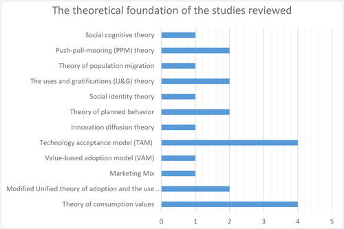 Figure 2. The theoretical foundation of the studies reviewed.