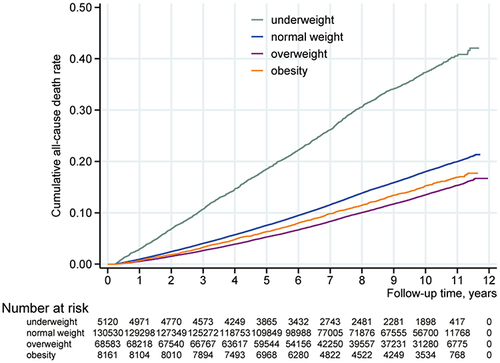Figure 1 Cumulative incidence rate for all-cause death among hypertensive patients. BMI (kg/m2) was calculated by weight (kg)/height2 (m2); Underweight: <18.5 kg/m2; Normal weight: 18.5–24.9 kg/m2; Overweight: 25.0–29.9 kg/m2; Obesity: ≥30.0 kg/m2.