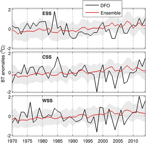 Fig. 3 Time series of the BT in July from the DFO ecosystem survey data and the ensemble from the 22 CMIP6 ESMs for the period of 1970-2014. The shaded area denotes plus or minus one standard deviation of the 22 models.