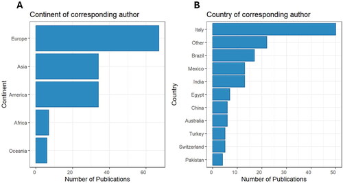 Figure 4. Graph bar depicting the distribution of the 148 scientific literature records selected for inclusion per continent (a) and country (b).