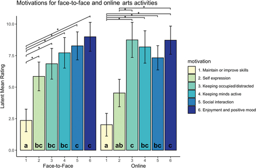 Figure 2. Ratings of the motivations of arts activities face-to-face and online. Asterisks denote significant differences of selected comparisons. All comparisons are reported in Table 3. The letters denote each category’s compact letter display (CLD). When a category shares at least one letter in common with another, (e.g. In the face-to-face setting, 5. Social interaction and 6. Enjoyment and positive mood both have the group letter “c”), this indicates a p value exceeding alpha (0.05). Means that are significantly different from one another do not have a compact letter display in common, e.g. In the face-to-face setting, 1.Maintain or improve skills which has the group letter “a” compared to any of the other categories in the same setting which do not have “a” in their group letters.