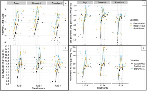 Figure 5. Effect of different plant growth regulators on three apple varieties (‘Kashmir Amri’, ‘Red Delicious’, ‘Star Crimson’) grown at three different locations (Bagh, Dheerkot, Rawalakot) of Azad Jammu and Kashmir on (a) Vitamin C (mg/100g) (b) Total phenolics (mg gallic acid/100g FW) (c) Total flavonoids (mg/100g FW) (d) Antioxidant activity (µg/100g FW). Treatments [1: Control; 2: NAA (25 ppm); 3: GA3 (25 ppm); 4: 2, 4-D (25 ppm)].