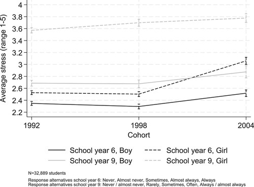 Figure 1. School stress by cohort, school year, and sex.