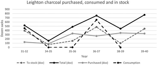 Figure 8. Trends in purchasing and consumption at Leighton Furnace 1731–43 (Lancs. Arch. DDMC 30-2 to DDMC 30-9).