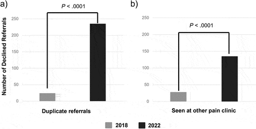 Figure 2. The number of referals that were declined in 2018 and 2022 due to duplicate care. a) is due to duplicate referrals and b) is due to the patient being seen at another pain clinic within the past year.