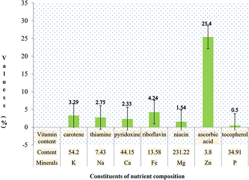 Figure 2 Nutritional composition and associated roles of amaranth leaves (mg/100 g (dry weight)).