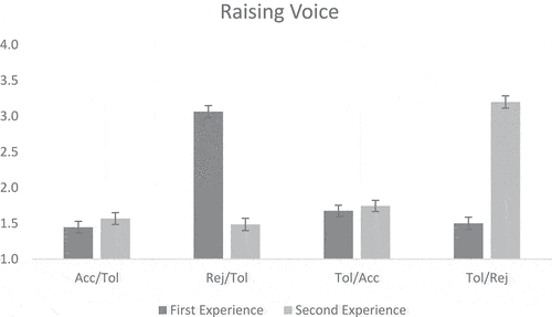 Figure 5. Likelihood of raising one’s voice to express dissatisfaction with one’s teammates by experimental condition and order (first/second experience). Higher score indicates a higher likelihood. Acc. = acceptance, tol = tolerance, and rej = rejection.