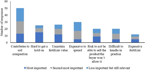Figure 7. Reasons and level of importance for not using organic fertilisers, according to the respondents.