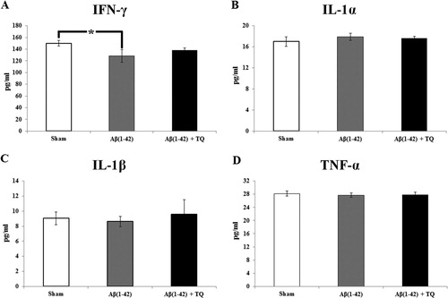 Figure 2. The concentrations of selected inflammatory markers (A) IFN-γ (B) IL-1α (C) IL-1β (D) TNF-α.which were measured by Magnetic Luminex system for all groups. Error bars denote SEM. The degree of significance is denoted as * for p ≤ 0.05.