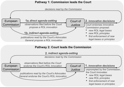 Figure 1. Pathways of agenda-setting and ROL innovation at the ECJ.