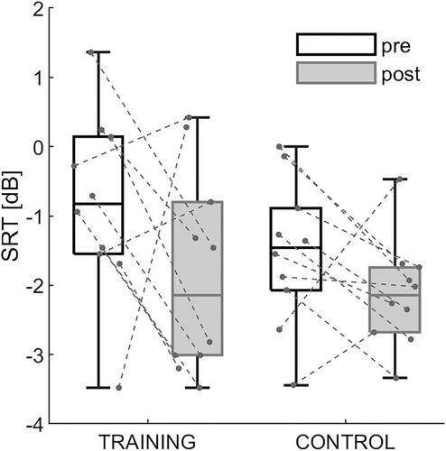 Figure 4. Pre-intervention (empty boxes) and post-intervention (filled boxes) SRTs for the training group (left) and the control group (right). The medians are indicated by the horizontal lines. The 25th and 75th percentiles are represented by the bottom and the top edge of the box respectively. The whiskers indicate the most extreme observations not considered outliers. Individual data points are represented by the black dots. Results for the pre-intervention and the post-intervention condition obtained from the same listener are indicated by the connecting dashed lines.