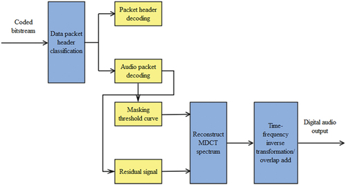 Figure 1. Block diagram of the new high-fidelity audio decoder.