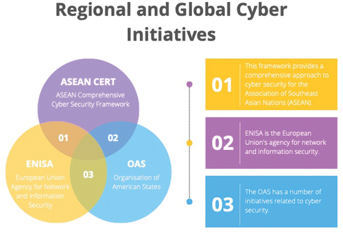 Figure 3. Regional cyber initiatives.