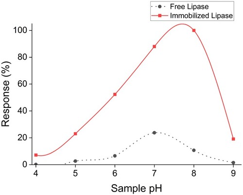 Figure 5. Impact of sample pH on lipase (free and biosensor immobilized).
