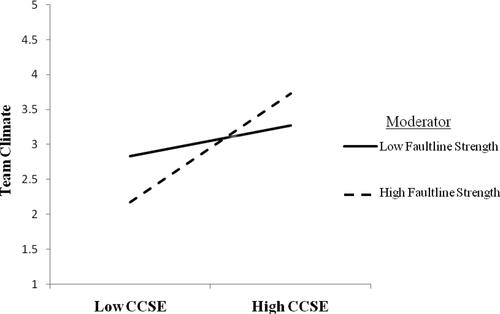 Figure 3. Interactional effects between CCSE and faultline strength.