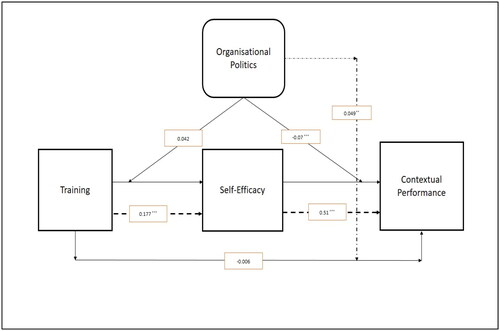 Figure 4. Path Diagram of the Effect of Training, Self-Efficacy and Organisational Politics on Contextual Performance.