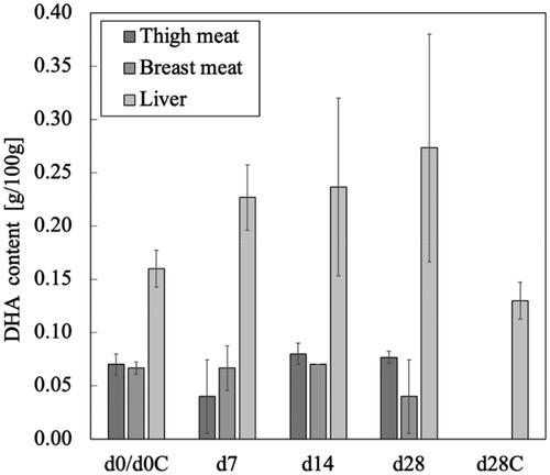 Figure 3. Changes in the DHA content in the thigh and breast meat, and liver of the Hirodai-dori chicken during the 28 d of the feeding experiment. Bars indicate standard deviation (n = 3).