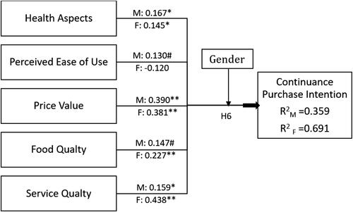 Figure 3. Overview of MGA results.Notes: M = Male, F = Female, **p value < 0.01, *p-value <0.05, #p-value < 0.10.