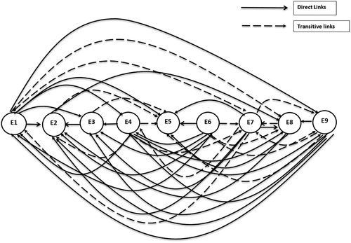 Figure 1. Successive Comparison Digraph as per m-TISM Process