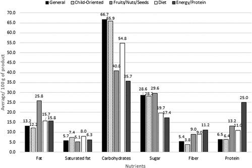 Figure 1. Nutritional characterization (fat, saturated fat, total carbohydrates, sugar, fiber, and protein per 100 g) according to the type of bar.