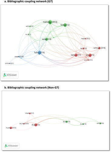 Figure 5. (a) Bibliographic coupling network (G7). Source: Authors’ elaboration based on Web of Science and Biblioshiny on 2023.03.30. (b) Bibliographic coupling network (Non-G7). Source: Authors’ elaboration based on Web of Science and Biblioshiny on 2023.03.30.
