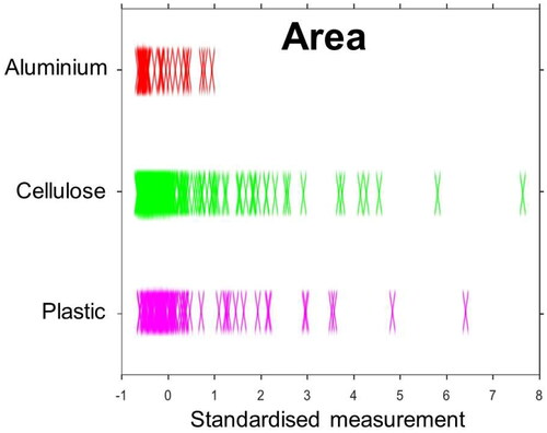 Figure 2. Plots of size attribute, area, measured in aluminium, cellulose, and plastic packaging remnants found in former food products. The values were standardised before plotting so that the mean and standard deviation over all particles are 0 and 1, respectively.