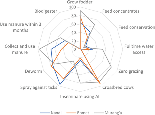 Figure 5. LED dairy practices across the counties. Y-axis: percentage (%) of total households.