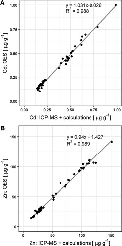 Figure 1. Comparison of analytical methods used to analyse cadmium (Cd) and zinc (Zn) concentrations in wheat samples that contain enriched stable isotopes (67Zn, 111Cd). ‘ICP-MS + calculations’ refers to inductively coupled plasma mass spectroscopy combined with isotope mass balance calculations. ‘OES’ refers to inductively coupled plasma optical emission spectroscopy.