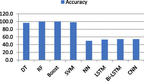 Figure 4. Accuracy chart of ML and DL with complete feature list.