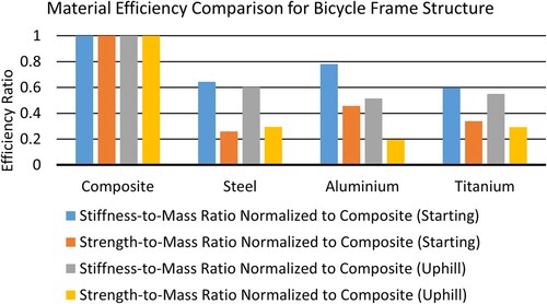 Figure 6. Comparison of normalised stiffness and strength ratios for various materials.