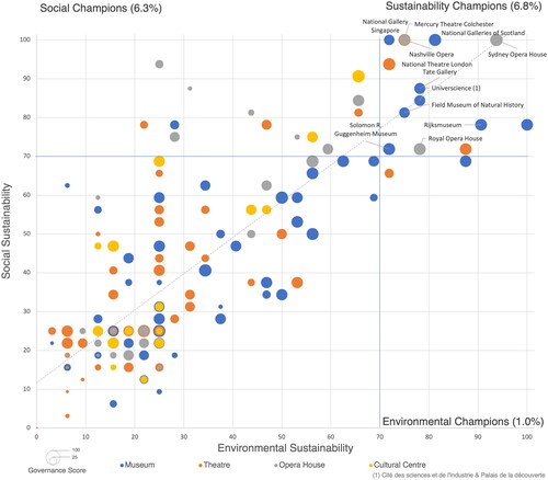 Figure 3. Scatterplot of social vs environmental sustainability scores of cultural organizations in the sample, with regression line (N = 206).Note: Names of organizations ranking above 70 for both the social and environmental sphere are revealed with their approval. Note the concentration in the bottom-left quadrant and the relative absence in the “environmental champions” quadrant. High environmental scores are typically related with high social scores. Of the 14 organizations with social and environmental scores above 70, six are in the UK. Table S6 (supplemental material) provides full details.