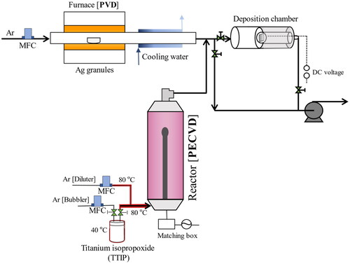 Figure 2. Schematic of plasma-enhanced chemical vapor deposition (PECVD) and physical vapor deposition (PVD) system experimental setup.