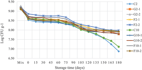 Figure 5. Viable count of Bifidobacterium longum TISTR 2195 in yogurt ice cream with different fat contents and prebiotics during storage for 6 months.