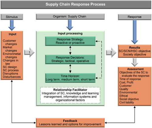 Figure 3. Detailed SCR process framework.