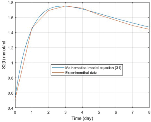 Figure 1. Experimental data of S2 concentration (Table 3), (red color) and experimental mathematical model of S2 (blue color).