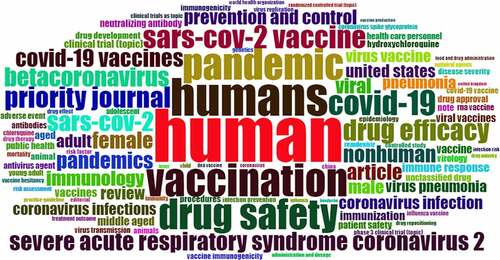 Figure 2. WordCloud analysis of top 100 keywords plus on COVID −19 and vaccine safety.