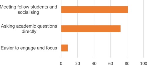 Figure 2. Reasons given by students for on-campus teaching preferences, by percentage.